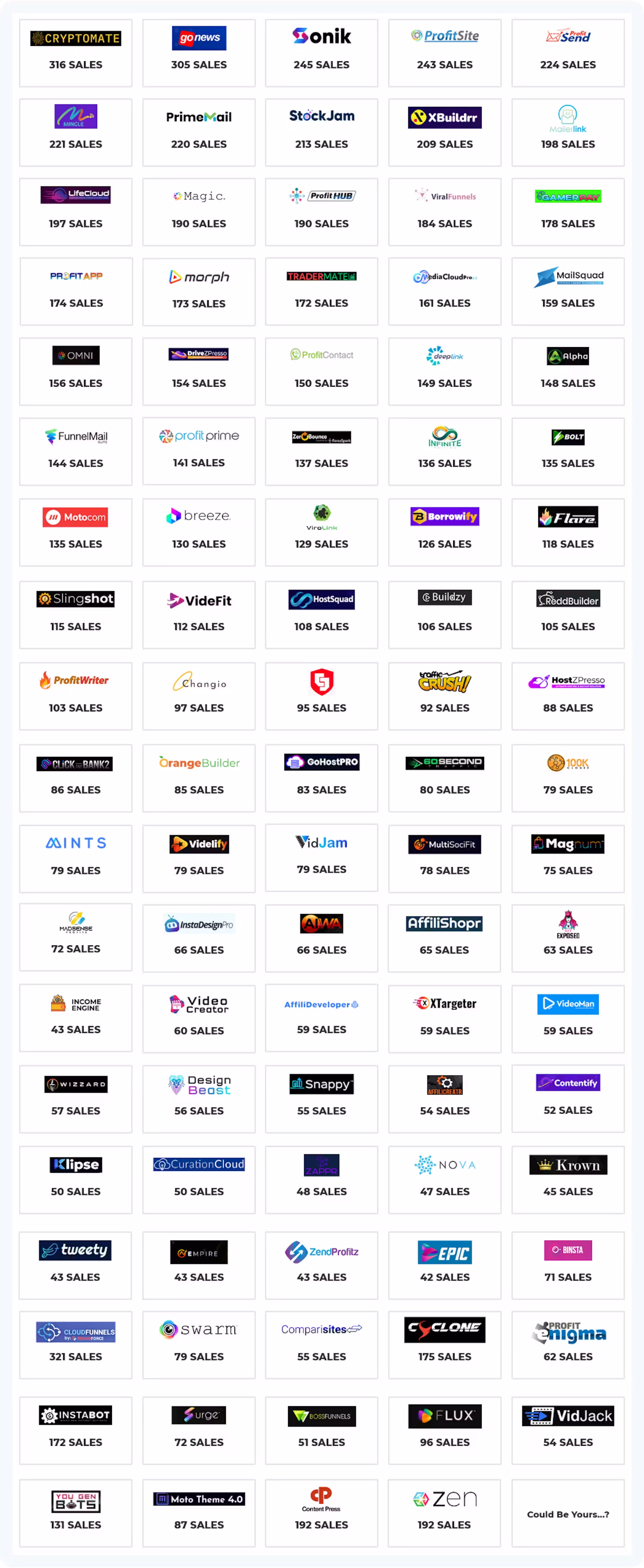 Past partner launches we've supported — sales counts per launch