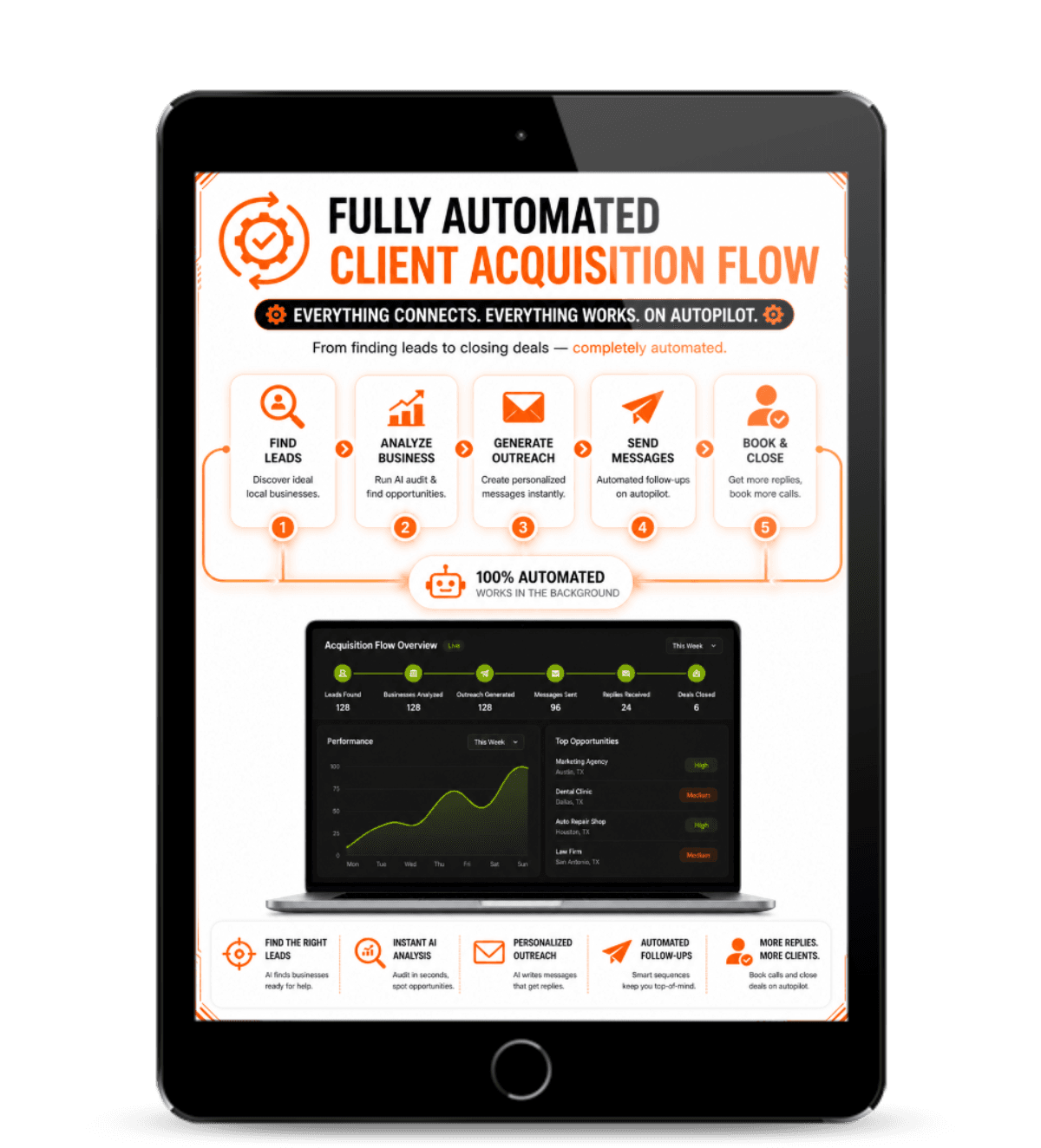 Fully Automated Client Acquisition Flow